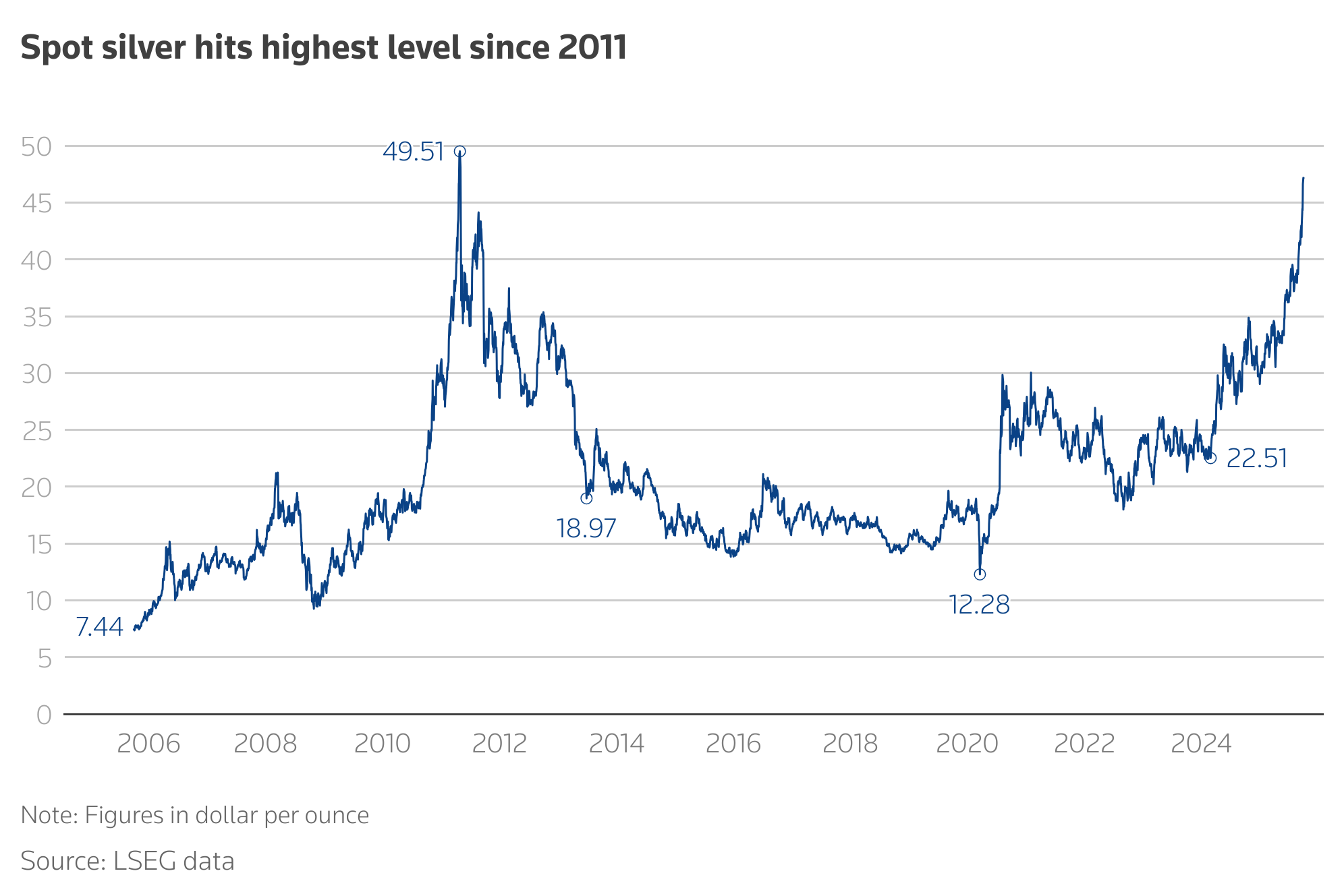 Silver 2011 milestone